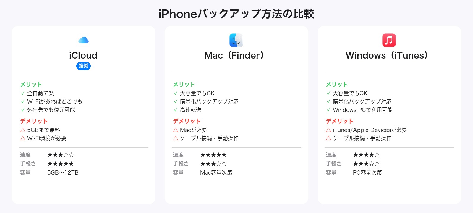 iPhoneバックアップ方法の比較 - iCloud・Mac・Windowsの3つの方法を比較