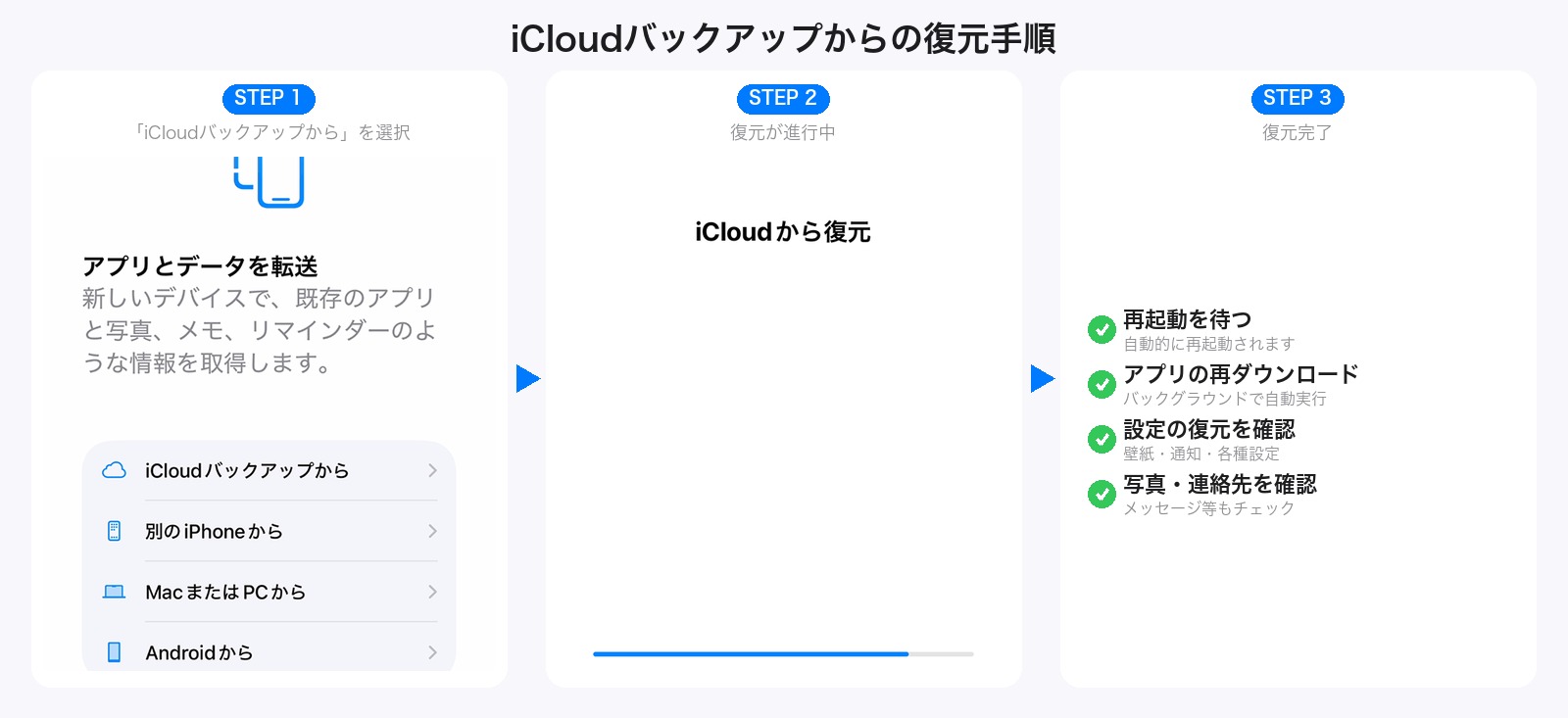 iCloudバックアップからの復元手順 - 選択・復元中・完了の3ステップ