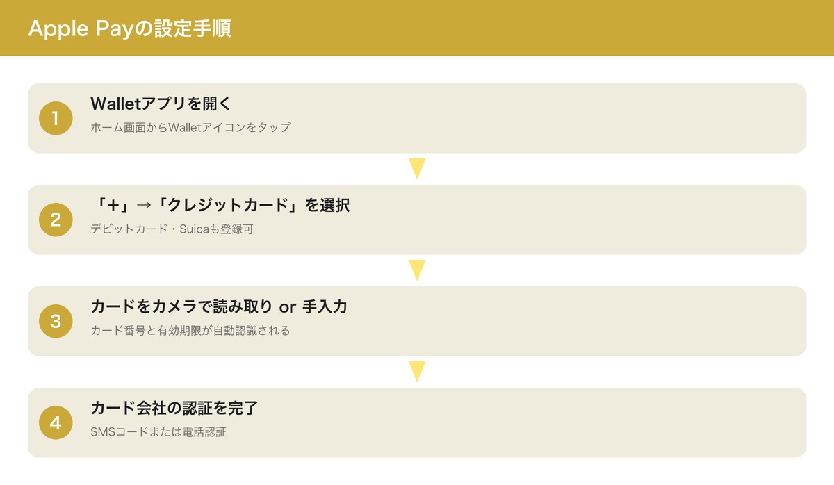 Apple Payの設定手順