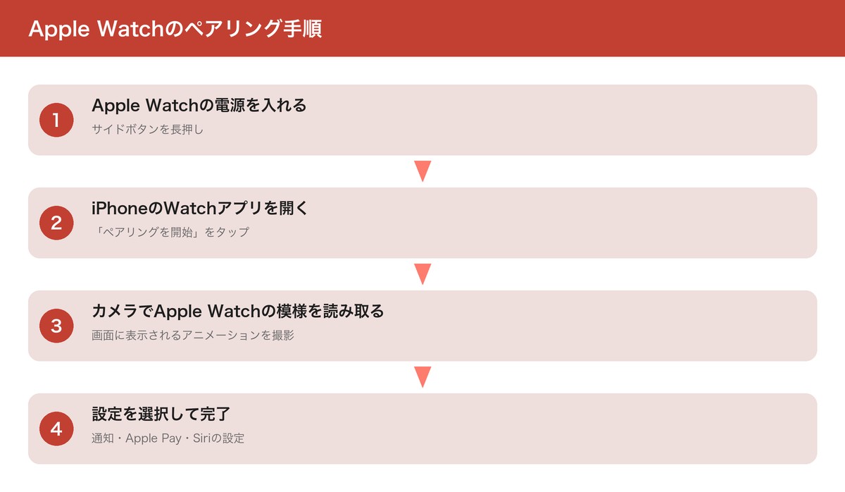 Apple Watchのペアリング手順