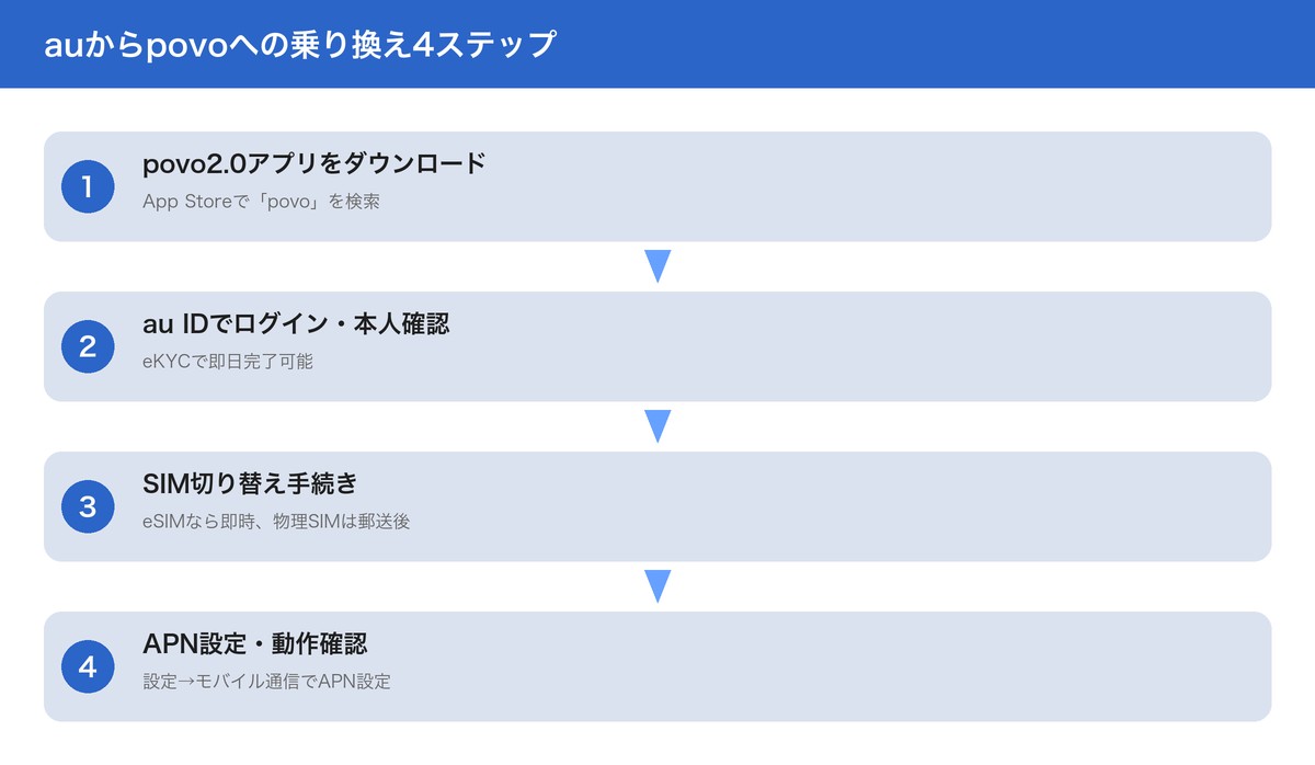 auからpovoへの乗り換え4ステップ