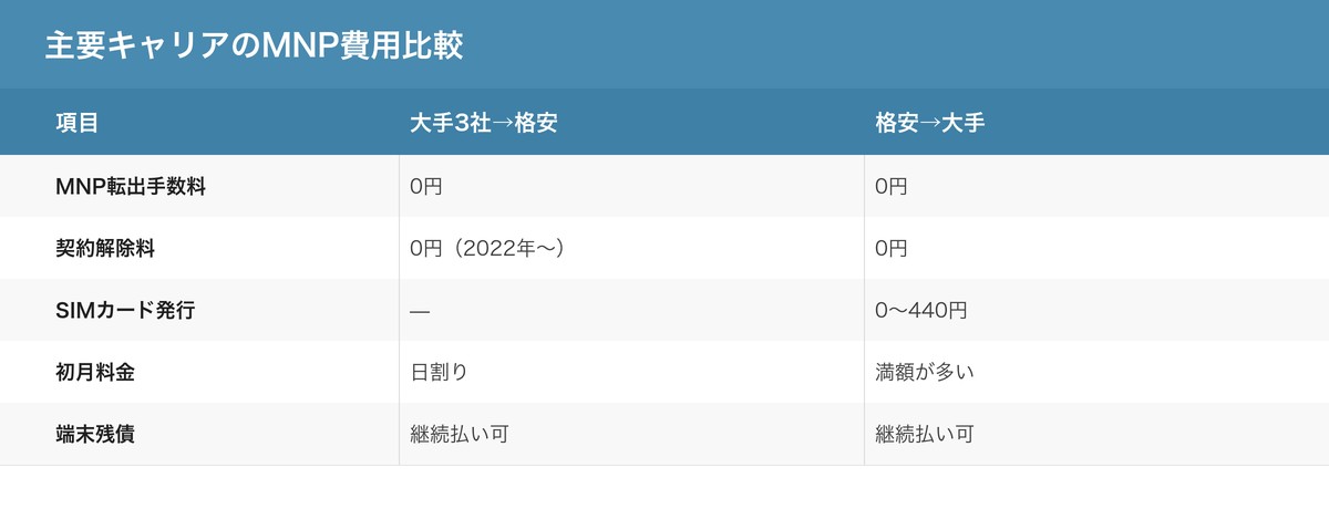 主要キャリアのMNP費用比較