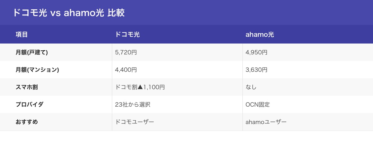 ドコモ光 vs ahamo光 比較
