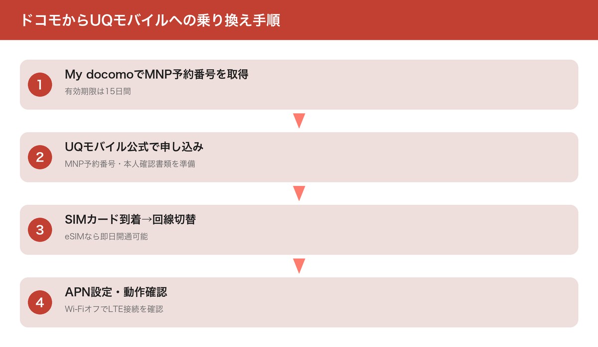 ドコモからUQモバイルへの乗り換え手順