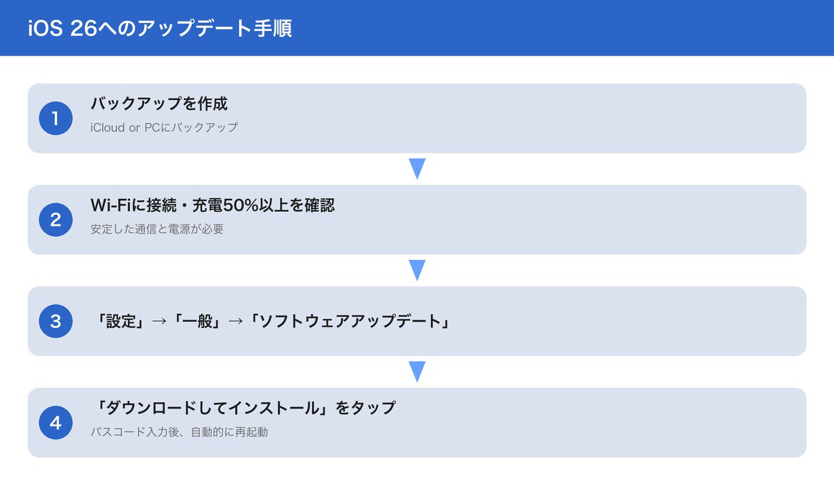 iOS 26へのアップデート手順