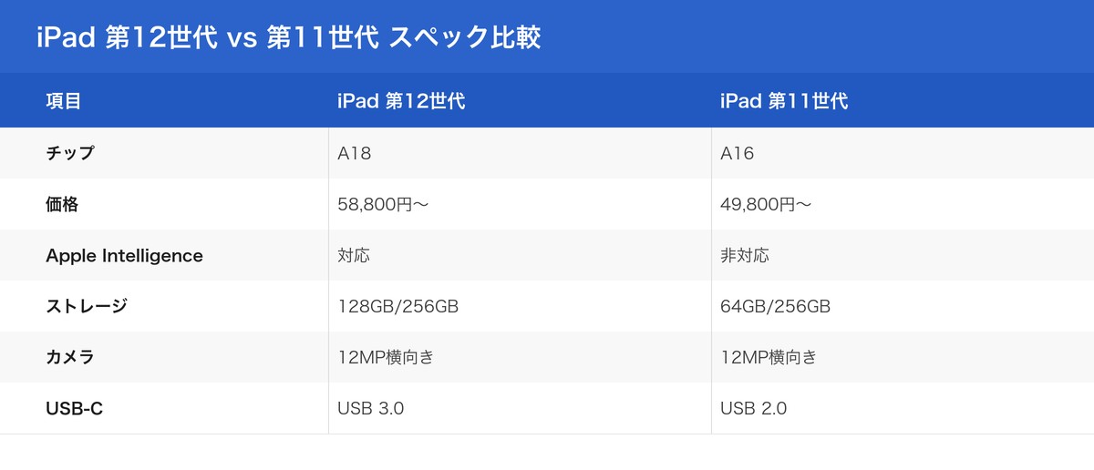 iPad 第12世代 vs 第11世代 スペック比較