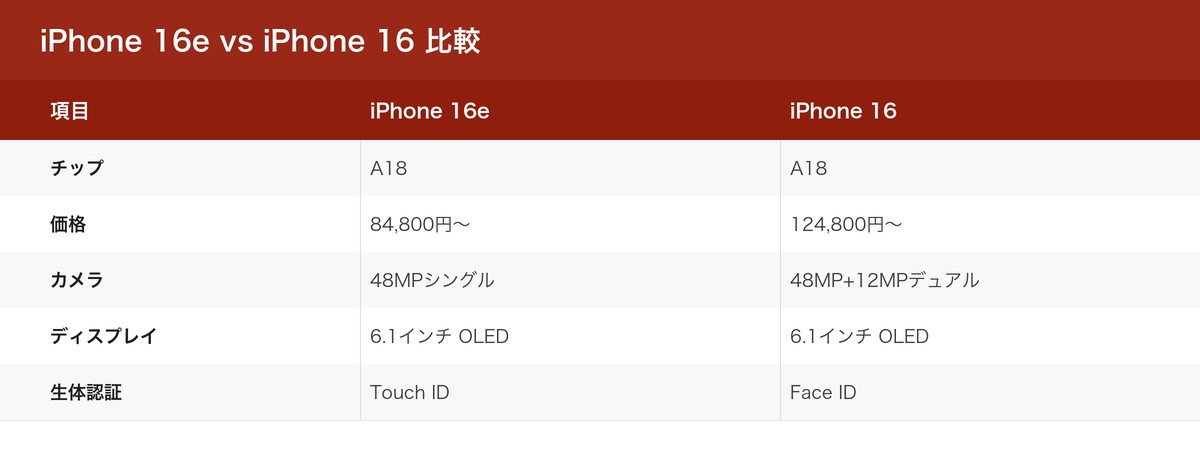 iPhone 16e vs iPhone 16 比較