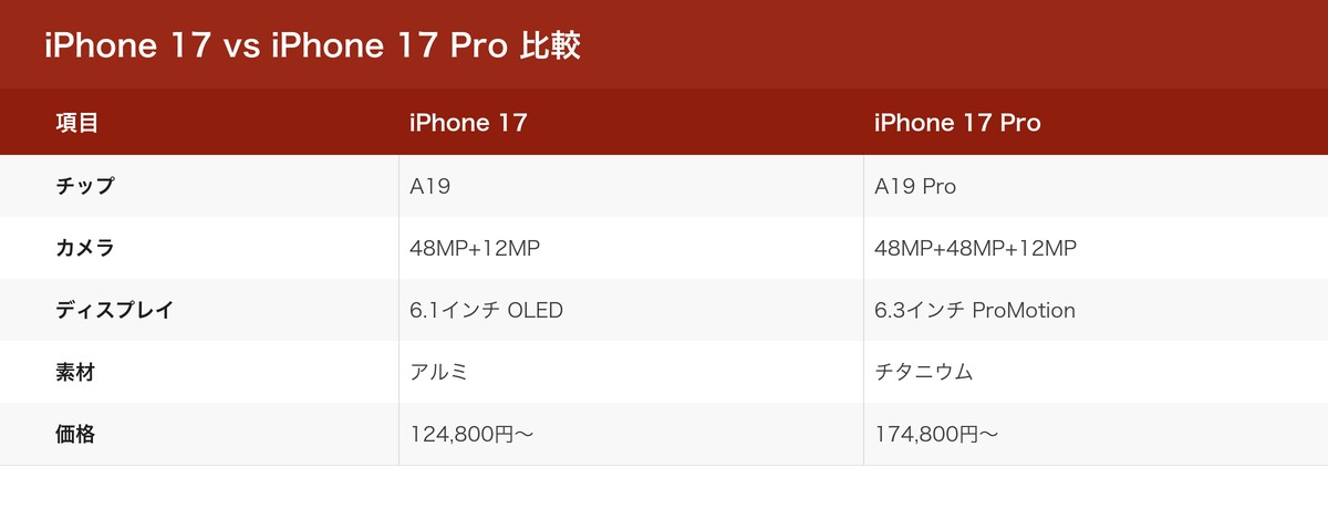 iPhone 17 vs iPhone 17 Pro 比較