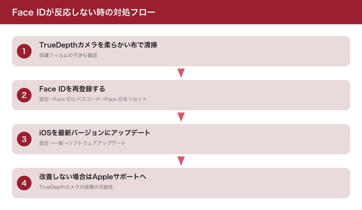 Face IDが反応しない時の対処フロー