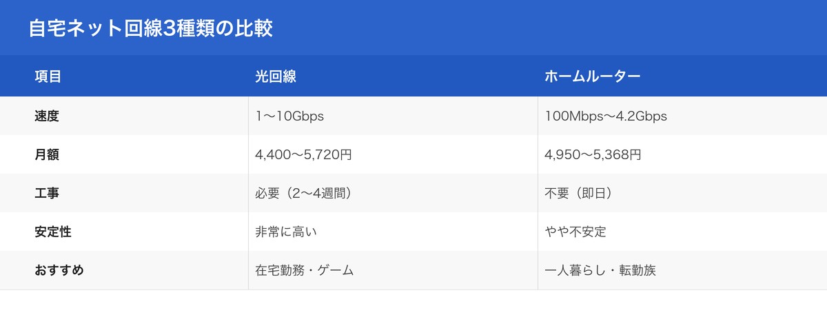 自宅ネット回線3種類の比較
