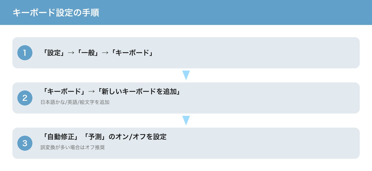 キーボード設定の手順