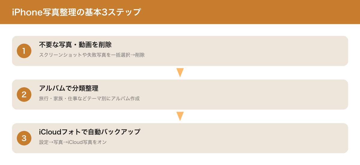 iPhone写真整理の基本3ステップ