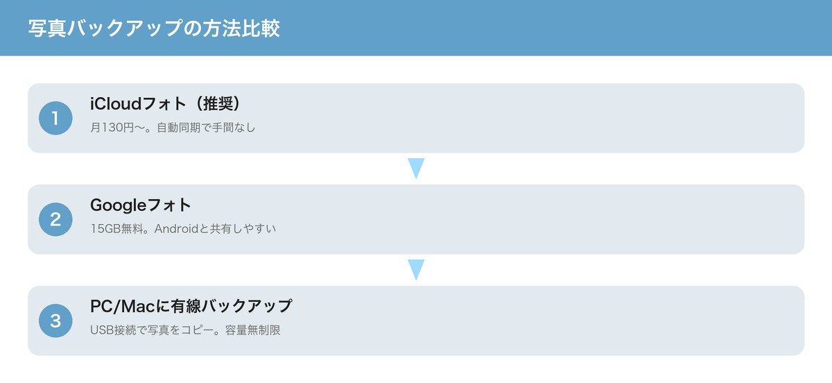 写真バックアップの方法比較