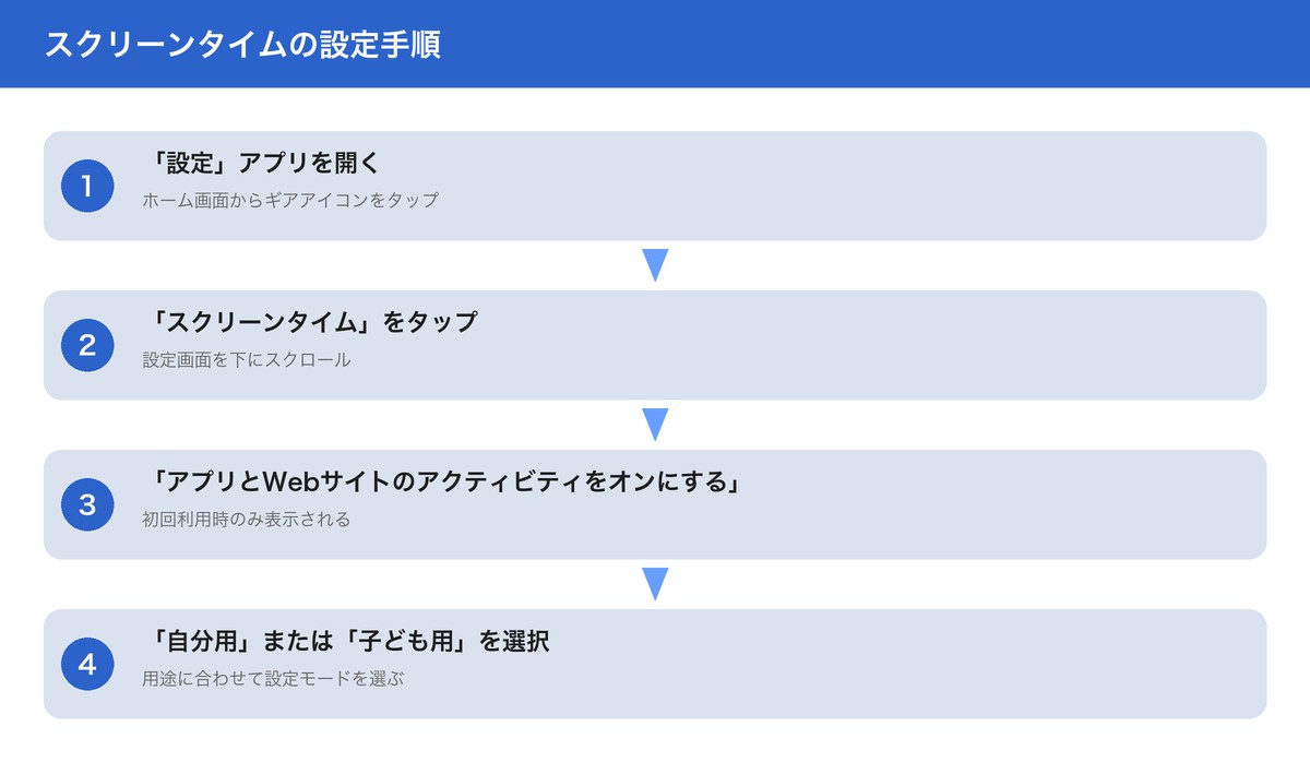スクリーンタイムの設定手順
