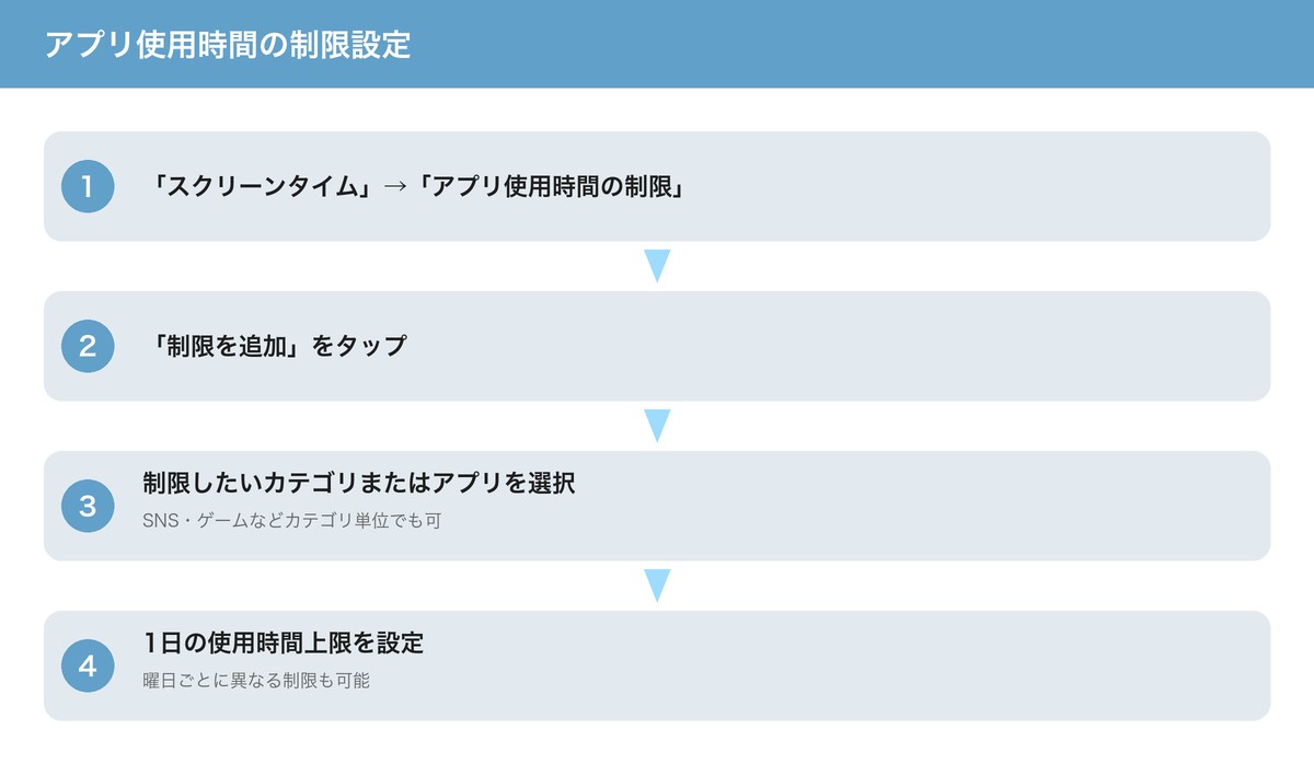 アプリ使用時間の制限設定