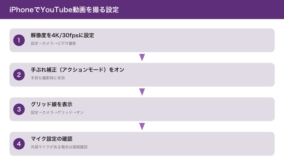 iPhoneでYouTube動画を撮る設定