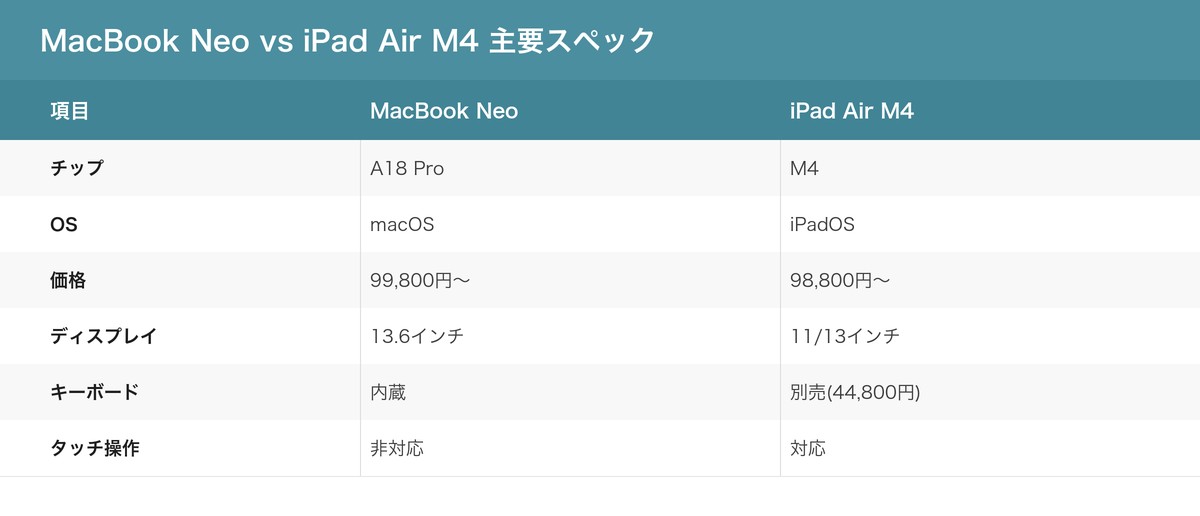 MacBook Neo vs iPad Air M4 主要スペック