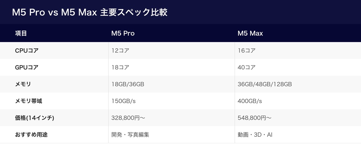 M5 Pro vs M5 Max 主要スペック比較