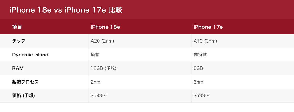 iPhone 18eとiPhone 17eのスペック比較表